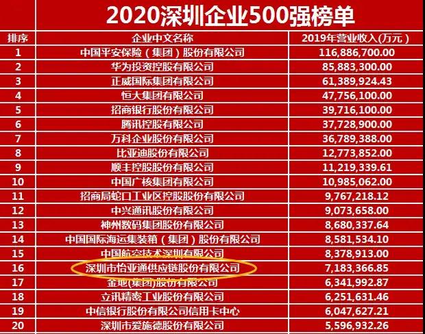 《2020深圳企業(yè)500強》出爐！怡亞通榮列第16位