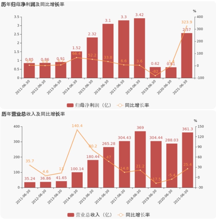 上海證券報：怡亞通上半年業(yè)績超預期，凈利潤增超300%，現金流增超800%